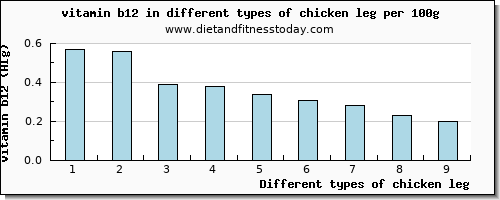 chicken leg vitamin b12 per 100g